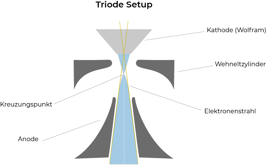 Triode Aufbauschema Evobeam