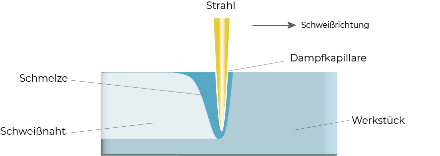 Strahlschweißen im Vakuum - Prinzipdarstellung / Quelle: Evobeam