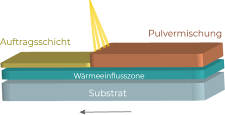 Auftragschweißen - Elektronenstrahl / Evobeam